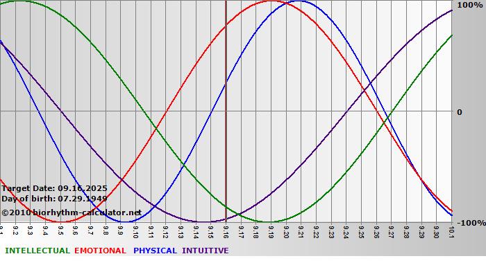 www.biorhythm-calculator.net