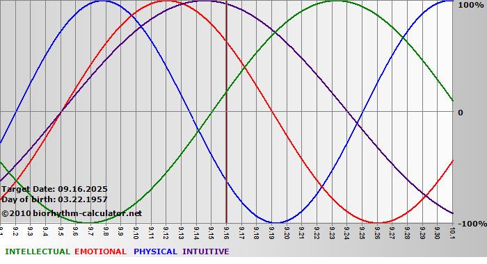 www.biorhythm-calculator.net