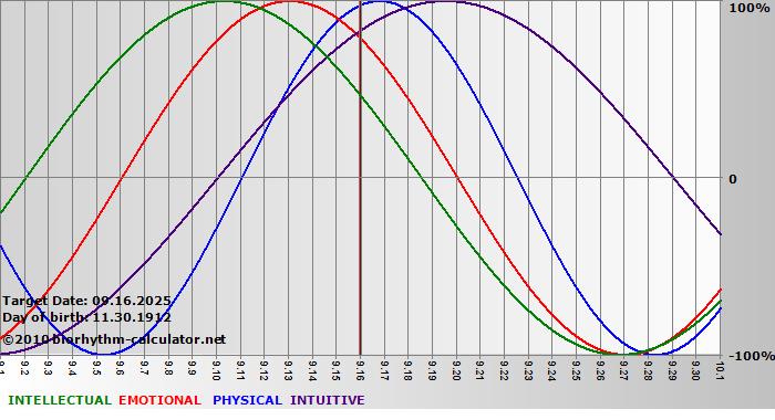 www.biorhythm-calculator.net