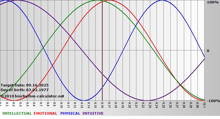 www.biorhythm-calculator.net