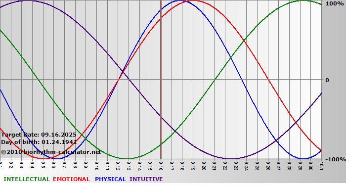 www.biorhythm-calculator.net