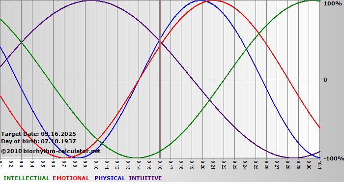 www.biorhythm-calculator.net