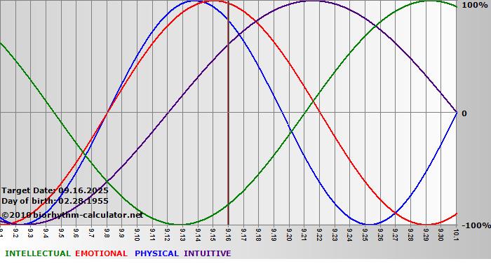 www.biorhythm-calculator.net