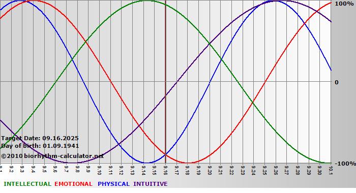 www.biorhythm-calculator.net