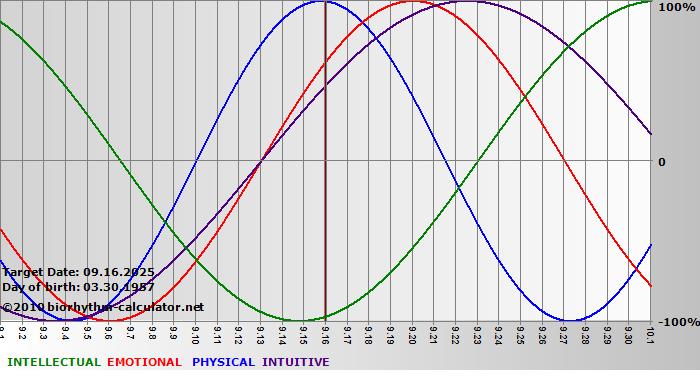 www.biorhythm-calculator.net