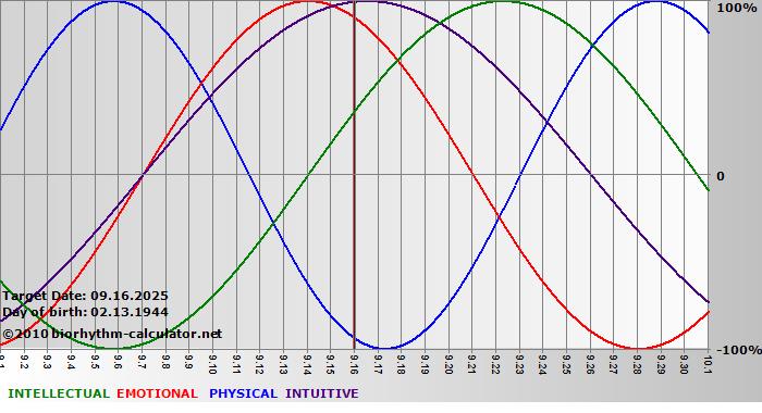 www.biorhythm-calculator.net