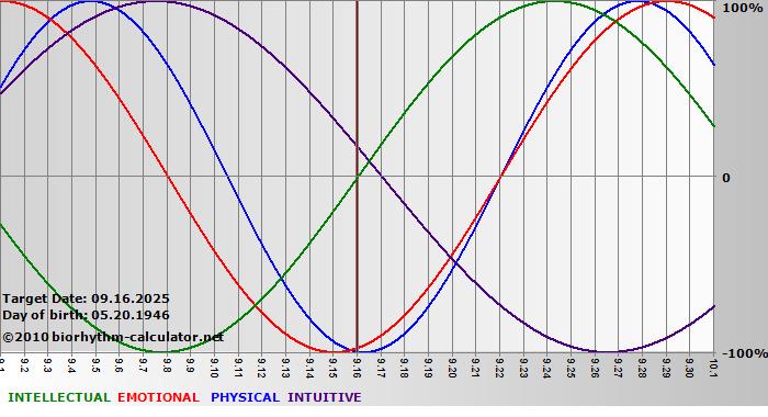 www.biorhythm-calculator.net