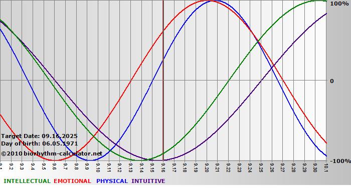 www.biorhythm-calculator.net