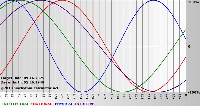 www.biorhythm-calculator.net