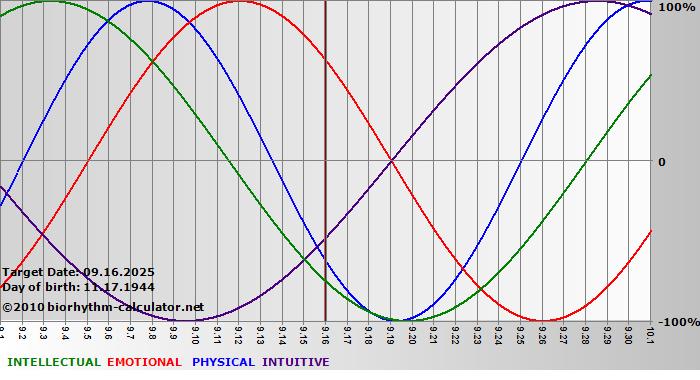www.biorhythm-calculator.net
