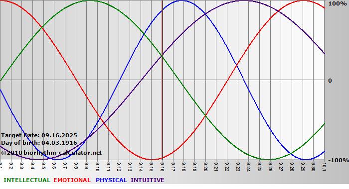 www.biorhythm-calculator.net