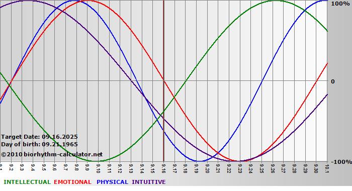 www.biorhythm-calculator.net