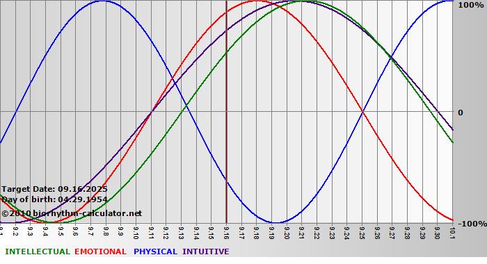 www.biorhythm-calculator.net