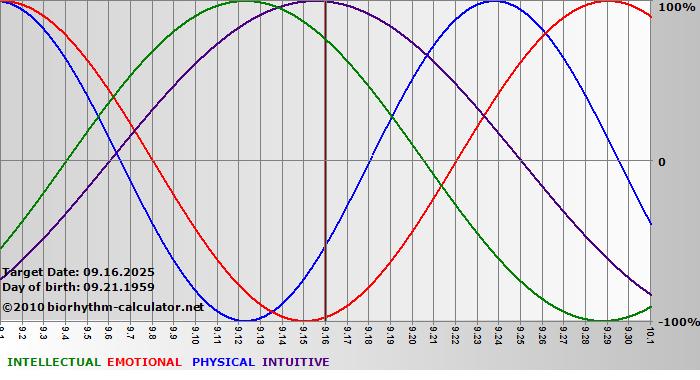 www.biorhythm-calculator.net