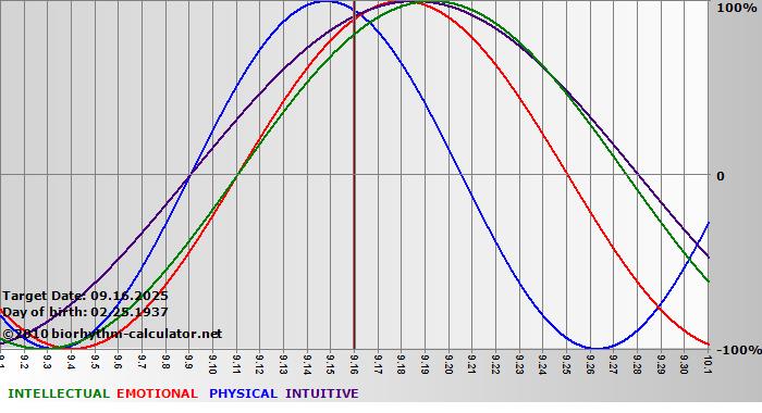 www.biorhythm-calculator.net