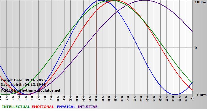 www.biorhythm-calculator.net
