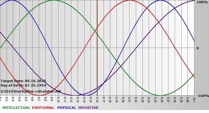 www.biorhythm-calculator.net