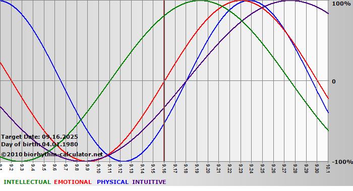 www.biorhythm-calculator.net