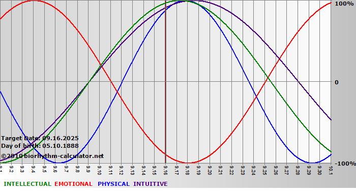 www.biorhythm-calculator.net
