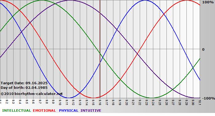 www.biorhythm-calculator.net