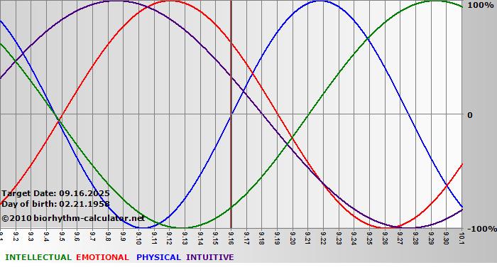 www.biorhythm-calculator.net
