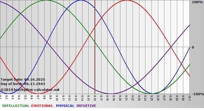 www.biorhythm-calculator.net