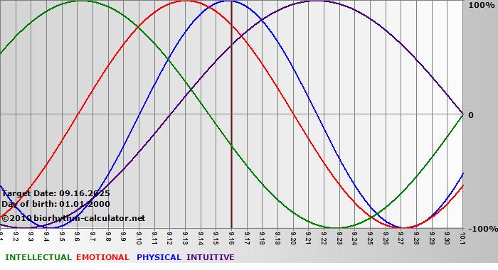 www.biorhythm-calculator.net