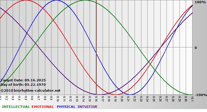 www.biorhythm-calculator.net