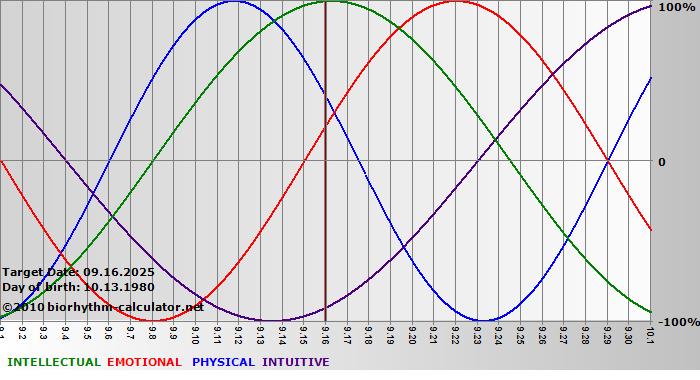 www.biorhythm-calculator.net