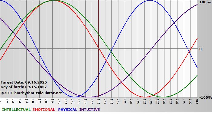 www.biorhythm-calculator.net