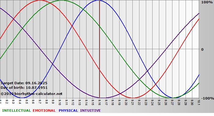 www.biorhythm-calculator.net