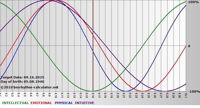 www.biorhythm-calculator.net