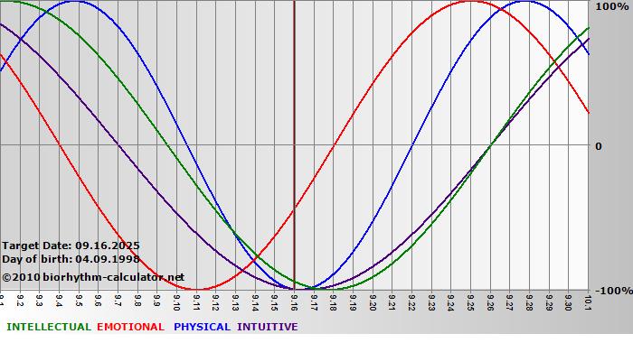 www.biorhythm-calculator.net