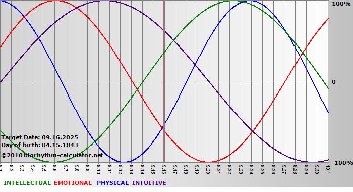 www.biorhythm-calculator.net