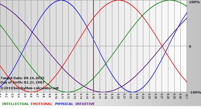 www.biorhythm-calculator.net