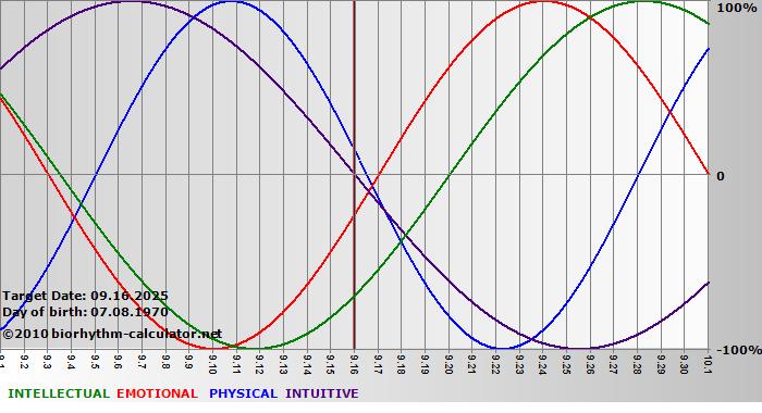www.biorhythm-calculator.net