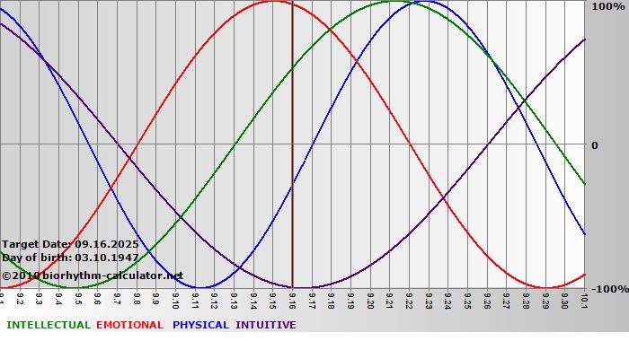 www.biorhythm-calculator.net