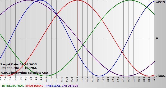 www.biorhythm-calculator.net
