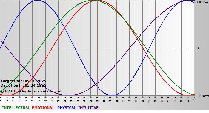 www.biorhythm-calculator.net
