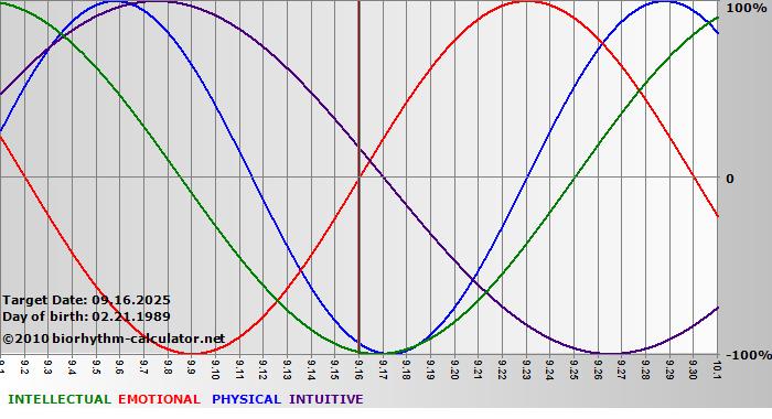 www.biorhythm-calculator.net