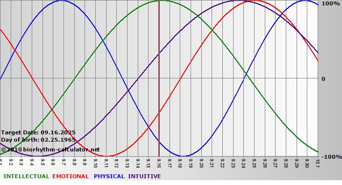 www.biorhythm-calculator.net