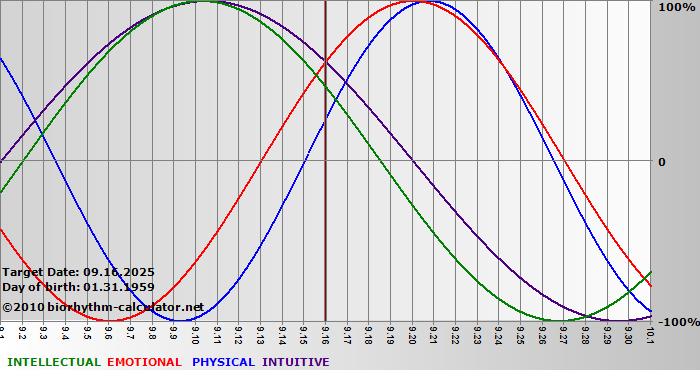 www.biorhythm-calculator.net
