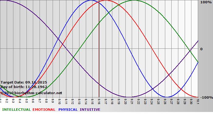 www.biorhythm-calculator.net