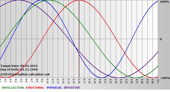 www.biorhythm-calculator.net