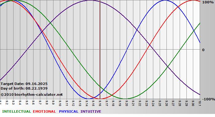 www.biorhythm-calculator.net