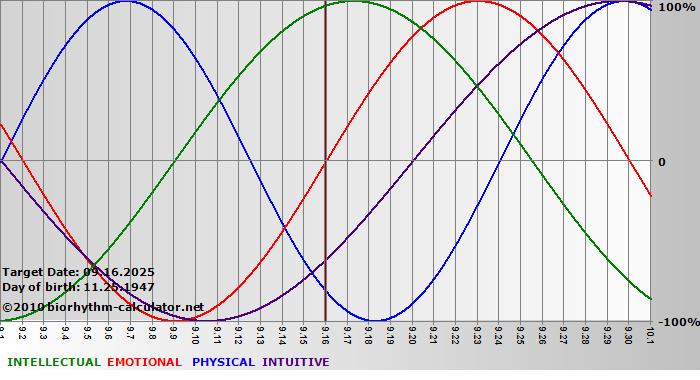 www.biorhythm-calculator.net