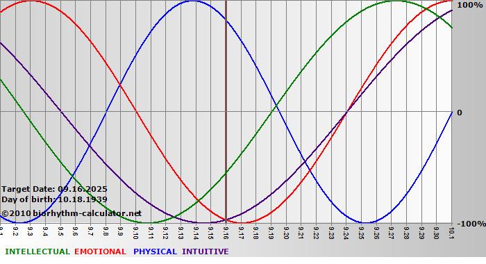 www.biorhythm-calculator.net