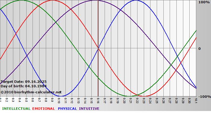 www.biorhythm-calculator.net