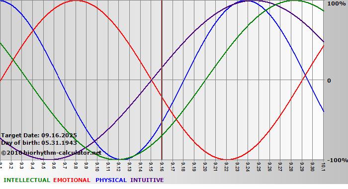 www.biorhythm-calculator.net