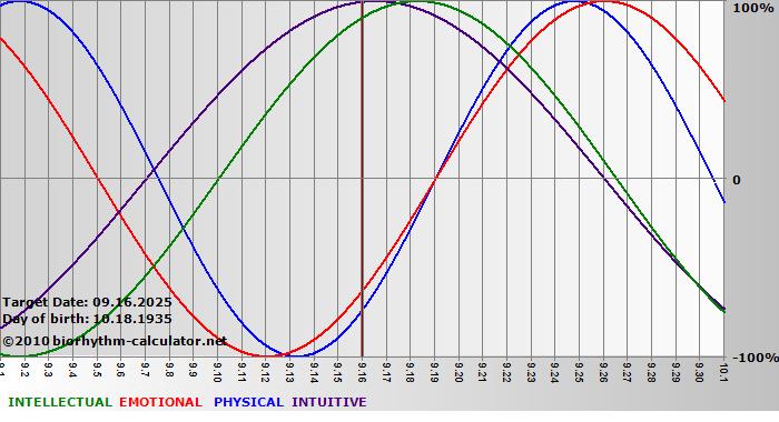 www.biorhythm-calculator.net